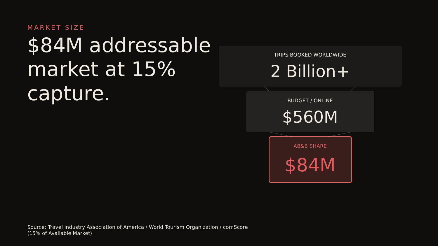 Slide 05 — Market size, restaged 2026