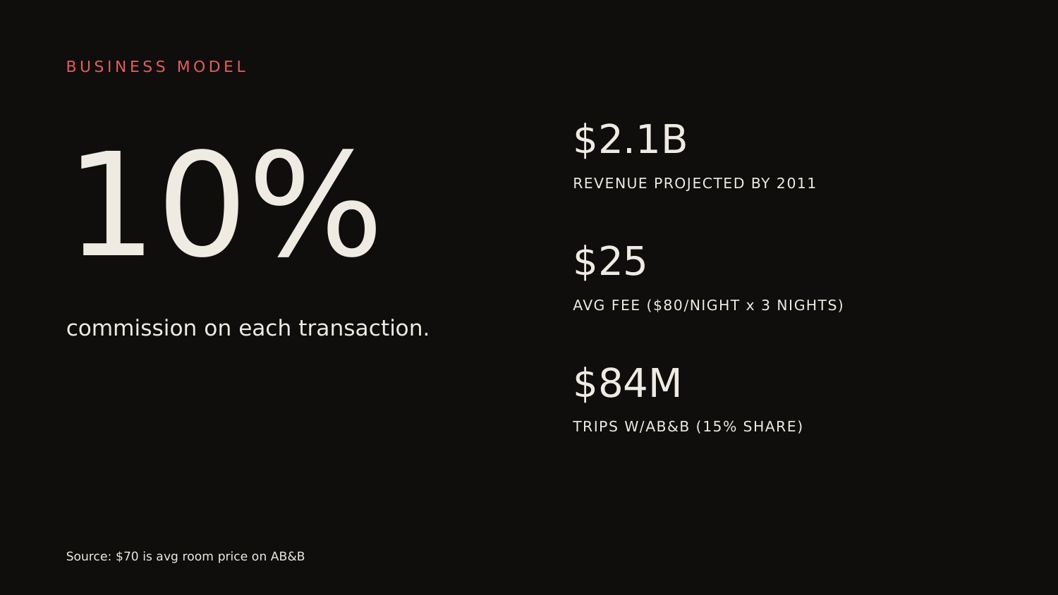 Slide 07 — Business model, restaged 2026