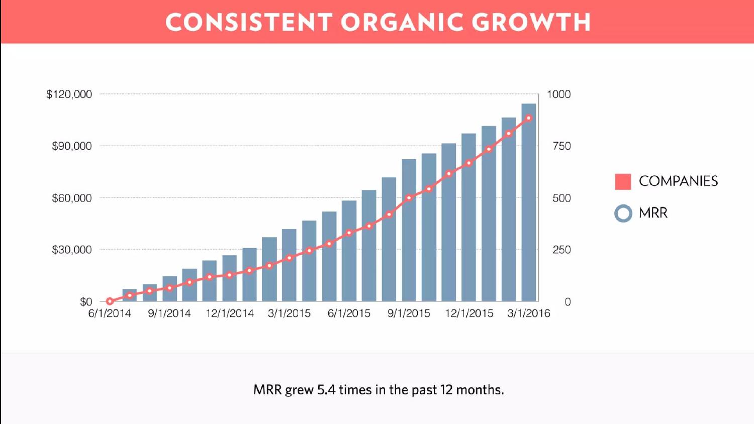 Original growth slide — 'CONSISTENT ORGANIC GROWTH' headline with takeaway in caption