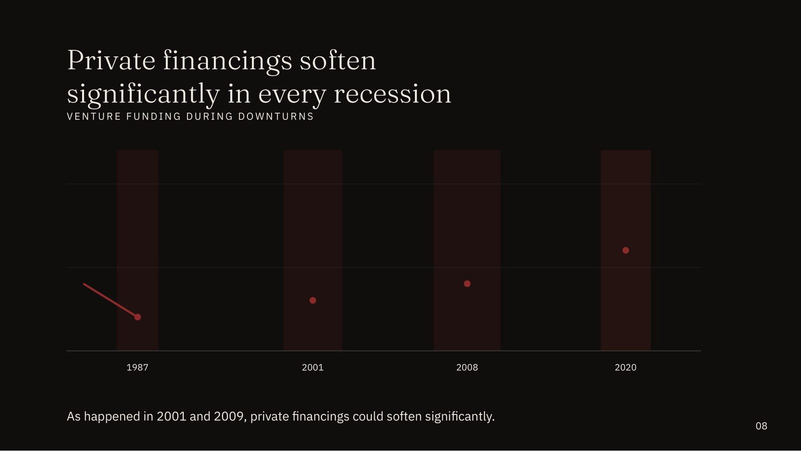 Venture Funding chart